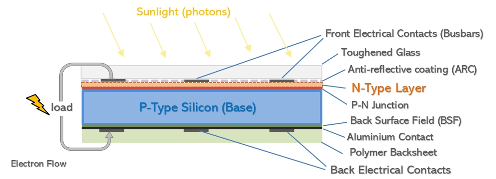 Inside a solar cell.