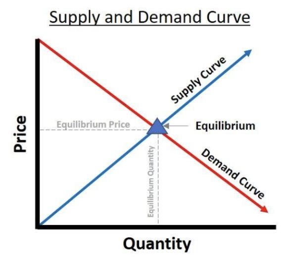 supply and demand